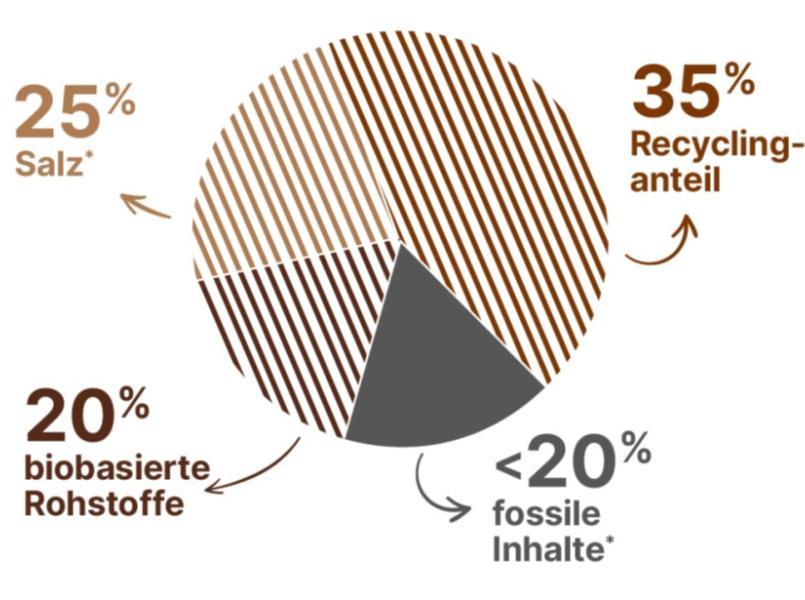 Zusammensetzung Premium