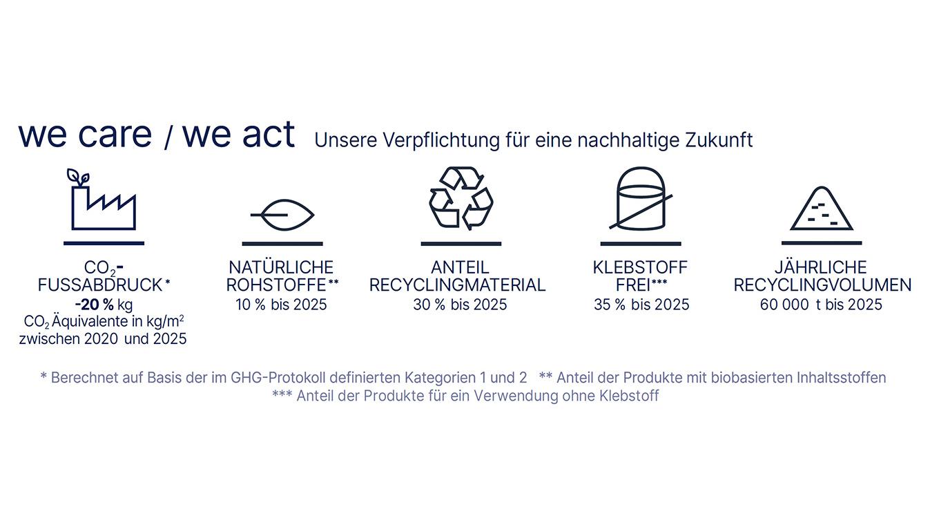 Gerflor we care we act